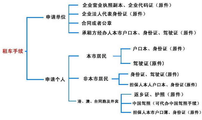 租车须知附图